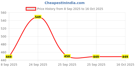 nykaa.com Be Bodywise 10% Urea Body Lotion With Ceramide For Very Dry & Flaky Skin be bodywise Price History Graph from 8 Sep 2025 to 16 Oct 2025