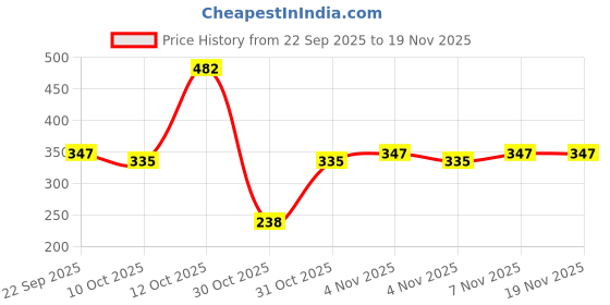 nykaa.com Be Bodywise 1% Ketoconazole Anti Dandruff Shampoo For Women be bodywise Price History Graph from 22 Sep 2025 to 19 Nov 2025
