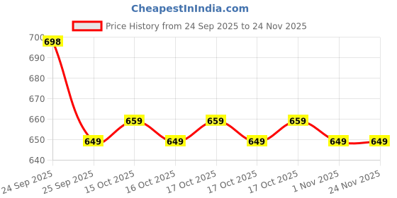 nykaa.com Be Bodywise 1% Salicylic Acid Body Wash & 4% AHA BHA Underarm Roll On - Helps Exfoliate Skin be bodywise Price History Graph from 24 Sep 2025 to 24 Nov 2025