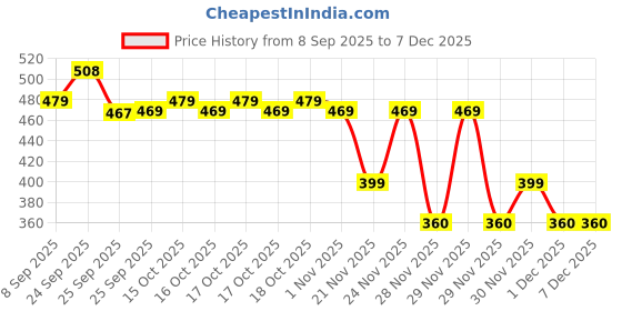 nykaa.com Be Bodywise 1% Salicylic Acid Body Wash with Loofah for Cleansing, Exfoliation & Acne Prevention be bodywise Price History Graph from 8 Sep 2025 to 5 Dec 2025