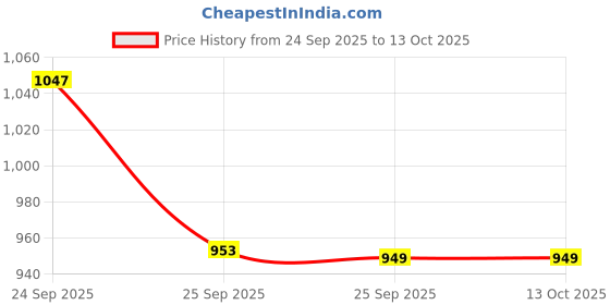 nykaa.com Be Bodywise 4% AHA BHA Underarm Roll On - Helps Promotes Glowing & Radiant Underarms be bodywise Price History Graph from 24 Sep 2025 to 13 Oct 2025