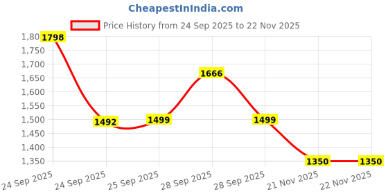 nykaa.com Be Bodywise 5000 Mcg Biotin Gummies For Healthy Hair With Added Zinc & Multivitamins - 120 Day Pack be bodywise Price History Graph from 24 Sep 2025 to 22 Nov 2025
