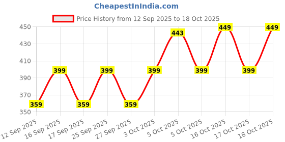nykaa.com Be Bodywise 5% Lactic Acid Body Lotion - For 24H Moisturization, Improved Skin Texture, Smooth Skin be bodywise Price History Graph from 12 Sep 2025 to 17 Oct 2025