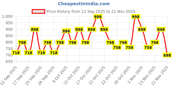nykaa.com Be Bodywise 5% Lactic Acid Body Lotion - For Improving Skin Texture & Strawberry Legs - Pack Of 2 be bodywise Price History Graph from 12 Sep 2025 to 21 Nov 2025