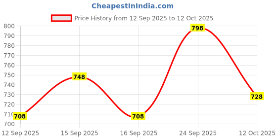 nykaa.com Be Bodywise 5% Lactic Acid Lotion & 4% AHA BHA Underarm Roll On for Skin Nourishment & Freshness be bodywise Price History Graph from 12 Sep 2025 to 12 Oct 2025