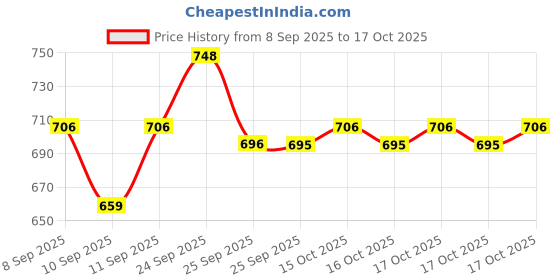 nykaa.com Be Bodywise 5% Niacinamide & 1% Salicylic Acid Body Wash for Acne Control & Mark Reduction be bodywise Price History Graph from 8 Sep 2025 to 17 Oct 2025