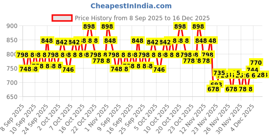 nykaa.com Be Bodywise 5% Niacinamide Body Wash + 5% Lactic Acid Body Lotion For Strawberry Legs be bodywise Price History Graph from 8 Sep 2025 to 16 Dec 2025