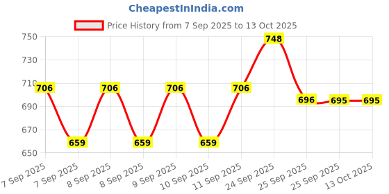 nykaa.com Be Bodywise 5% Niacinamide Body Wash & 4% AHA BHA Underarm Roll On for Skin Exfoliation be bodywise Price History Graph from 7 Sep 2025 to 13 Oct 2025