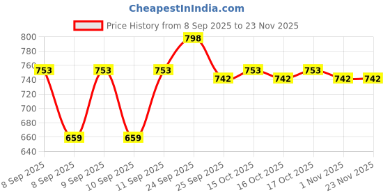 nykaa.com Be Bodywise 5% Niacinamide Body Wash - Pack Of 2 be bodywise Price History Graph from 8 Sep 2025 to 23 Nov 2025