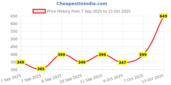 nykaa.com Be Bodywise 5% Niacinamide Body Wash with Aloe Vera Extract For Intense Hydration & Deep Cleansing be bodywise Price History Graph from 7 Sep 2025 to 13 Oct 2025