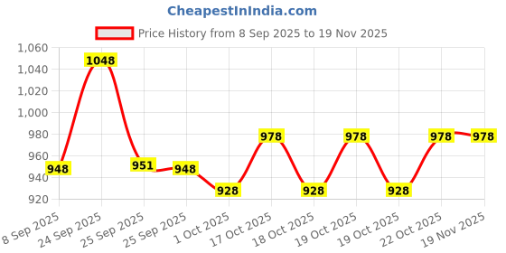 nykaa.com Be Bodywise Advanced Pigmentation Repair Pack- 6% Underarm Roll On & Pigmentation Repair Cream be bodywise Price History Graph from 8 Sep 2025 to 19 Nov 2025