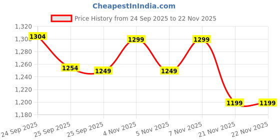 nykaa.com Be Bodywise Biotin Gummies 90 Day Pack With Zinc & Multivitamins For Healthy Hair & Nails be bodywise Price History Graph from 24 Sep 2025 to 22 Nov 2025