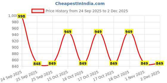 nykaa.com Be Bodywise Body Sunscreen Spray SPF 50 PA+++ - Pack of 2 be bodywise Price History Graph from 24 Sep 2025 to 2 Dec 2025