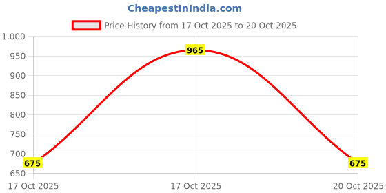 nykaa.com Be Bodywise Collagen Builder Gummies Vitamins For Skin Nourishes & Cleanses Skin be bodywise Price History Graph from 17 Oct 2025 to 17 Oct 2025