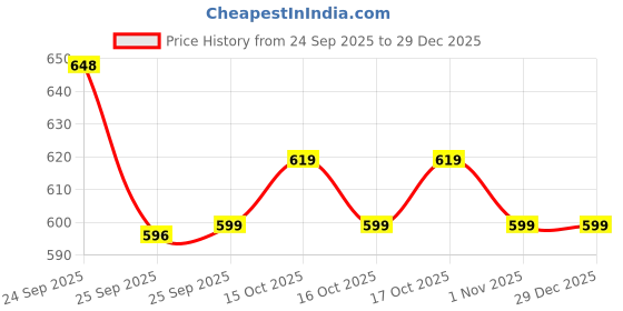 nykaa.com Be Bodywise Face & Body Acne Kit (1% Salicylic Acid Body Wash + Anti Acne Face Wash) be bodywise Price History Graph from 24 Sep 2025 to 29 Dec 2025