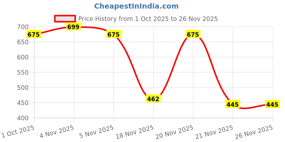 nykaa.com Be Bodywise Glutathione Gummies be bodywise Price History Graph from 1 Oct 2025 to 26 Nov 2025