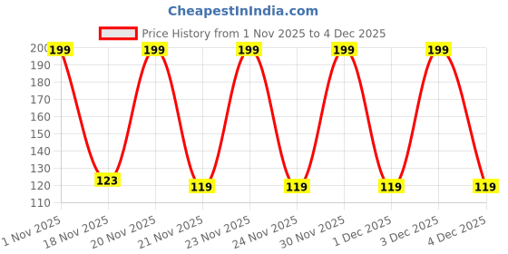 nykaa.com Be Bodywise Hair Scalp Massager for women - Helps Exfoliate & Stimulates Scalp - Comfortable Grip be bodywise Price History Graph from 1 Nov 2025 to 3 Dec 2025