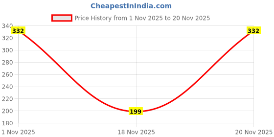 nykaa.com Be Bodywise Hydrocolloid Acne Pimple Patch Absorbs & Flattens Acne Overnight be bodywise Price History Graph from 1 Nov 2025 to 20 Nov 2025