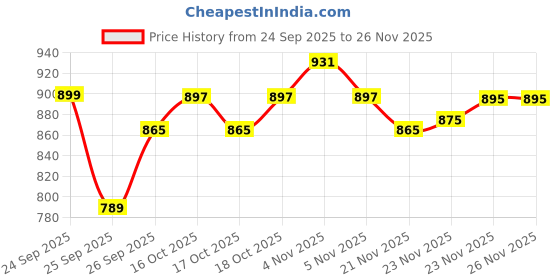 nykaa.com Be Bodywise Magnesium Glycinate Gummies - 500mg - Relieves Stress & Supports Muscle Recovery be bodywise Price History Graph from 24 Sep 2025 to 26 Nov 2025