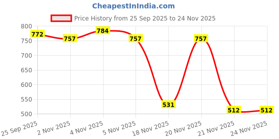nykaa.com Be Bodywise Multivitamin Gummies 60 Days Pack - Boosts Immunity - High Dietary Fibre, Iron & Biotin be bodywise Price History Graph from 25 Sep 2025 to 24 Nov 2025