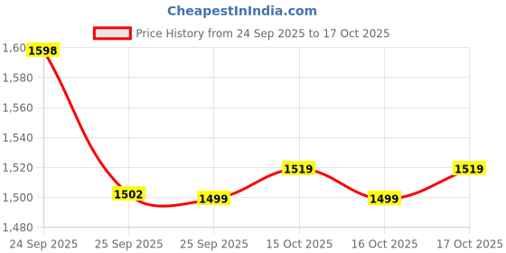nykaa.com Be Bodywise Multivitamin Gummies For Women - Pack Of 2 be bodywise Price History Graph from 24 Sep 2025 to 16 Oct 2025