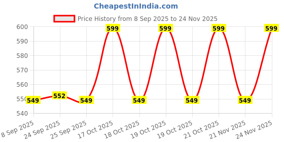 nykaa.com Be Bodywise Pigmentation Removal Cream With 2.5% Lactic Acid, 2% Urea, Retinol - Treats Dark Patches be bodywise Price History Graph from 8 Sep 2025 to 24 Nov 2025