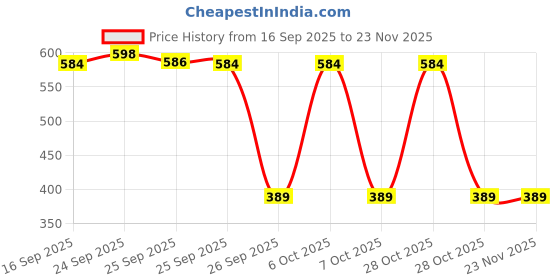 nykaa.com Be Bodywise Reusable Face Razor For Women - Pack Of 6 be bodywise Price History Graph from 16 Sep 2025 to 23 Nov 2025