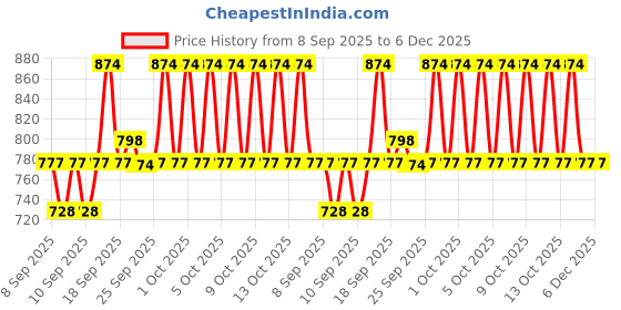 nykaa.com Be Bodywise Summer Pack 5% Niacinamide Body Wash & 10% AHA Body Scrub be bodywise Price History Graph from 8 Sep 2025 to 5 Dec 2025