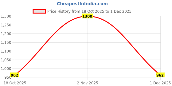 nykaa.com BeAbhika Beaded Kundan Chandbali Earrings beabhika Price History Graph from 18 Oct 2025 to 1 Dec 2025