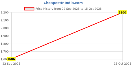 nykaa.com BeAbhika Emerald Radiance Choker Necklace beabhika Price History Graph from 22 Sep 2025 to 15 Oct 2025