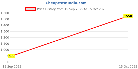 nykaa.com BeAbhika Gold-Plated Haathphool with Emerald Accents beabhika Price History Graph from 15 Sep 2025 to 15 Oct 2025
