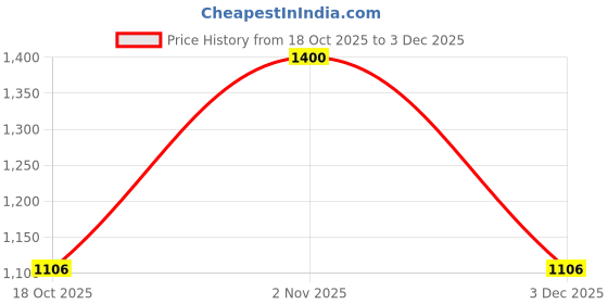 nykaa.com BeAbhika Kundan Dangler Earrings with Ear Chain beabhika Price History Graph from 18 Oct 2025 to 3 Dec 2025