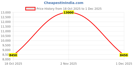 nykaa.com BeAbhika Multi-Color Kundan Pearl Jewellery Set beabhika Price History Graph from 18 Oct 2025 to 1 Dec 2025