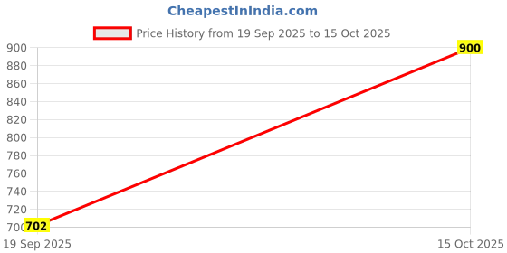 nykaa.com BeAbhika Off White Adjustable Kundan Cocktail Ring beabhika Price History Graph from 19 Sep 2025 to 15 Oct 2025