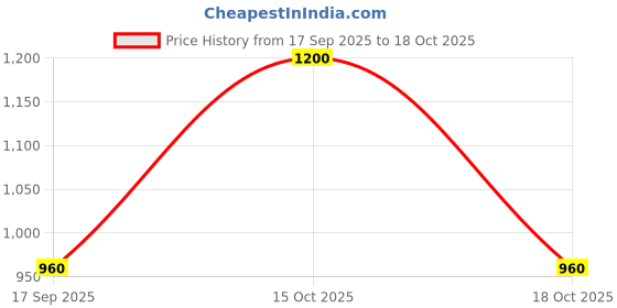 nykaa.com BeAbhika Pink Cascade Kundan Earrings beabhika Price History Graph from 17 Sep 2025 to 15 Oct 2025