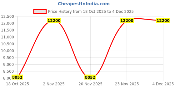 nykaa.com BeAbhika Pink Stone Studded Kundan Jewellery Set beabhika Price History Graph from 18 Oct 2025 to 4 Dec 2025