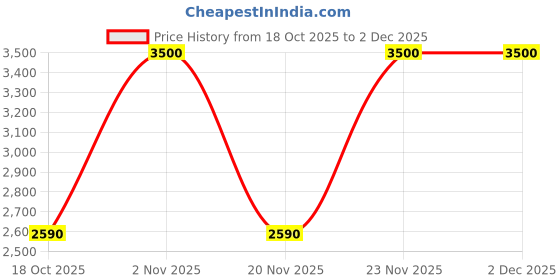 nykaa.com BeAbhika Vintage Look Pearl and Beaded Bangle beabhika Price History Graph from 18 Oct 2025 to 1 Dec 2025