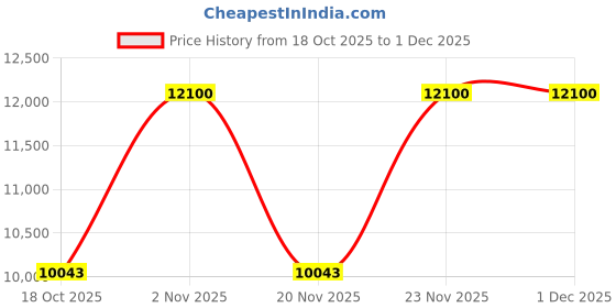 nykaa.com BeAbhika White Pearl Multi Layered Jhumki Kaleeras beabhika Price History Graph from 18 Oct 2025 to 1 Dec 2025