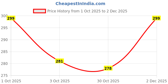 nykaa.com Beardhood Acne Pimple Patch beardhood Price History Graph from 1 Oct 2025 to 2 Dec 2025