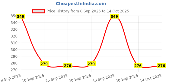 nykaa.com Beardo Acne Pimple Patch beardo Price History Graph from 8 Sep 2025 to 14 Oct 2025
