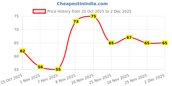 nykaa.com Beardo Activated Charcoal Musk Soap beardo Price History Graph from 25 Oct 2025 to 30 Nov 2025