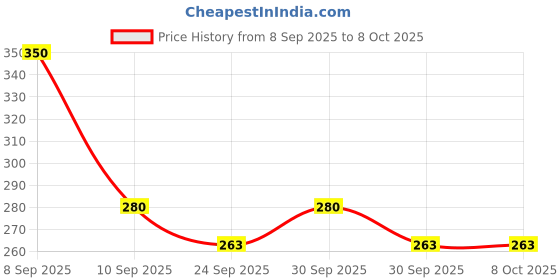 nykaa.com Beardo Activated Charcoal Peel Off Mask beardo Price History Graph from 8 Sep 2025 to 8 Oct 2025