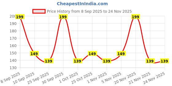 nykaa.com Beardo Activated Charcoal Peel Off Mask beardo Price History Graph from 8 Sep 2025 to 23 Nov 2025