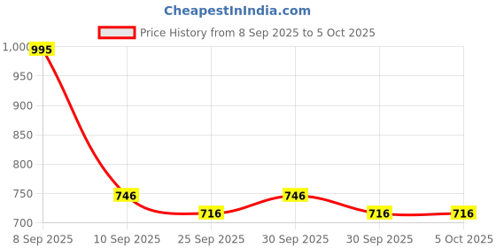 nykaa.com Beardo Ape-X Ez Trimmer With 110 Mins Run Time beardo Price History Graph from 8 Sep 2025 to 5 Oct 2025