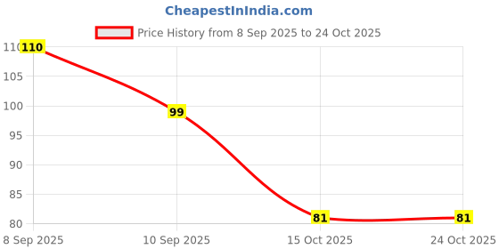 nykaa.com Beardo B-Acne Clear Bathing Bar beardo Price History Graph from 8 Sep 2025 to 23 Oct 2025