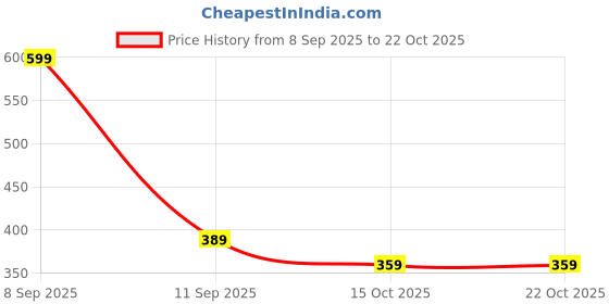 nykaa.com Beardo B-Acne Clear Bodywash beardo Price History Graph from 8 Sep 2025 to 22 Oct 2025