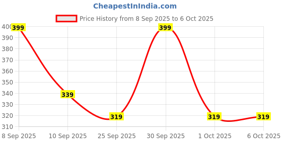 nykaa.com Beardo Ball Sack Intimate Wash For Men beardo Price History Graph from 8 Sep 2025 to 4 Oct 2025