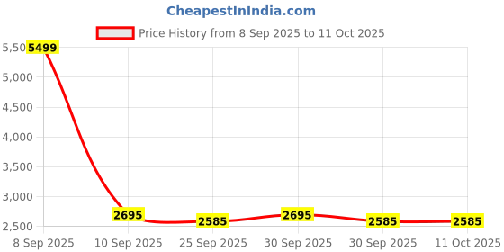 nykaa.com Beardo Ball Safe Trimmer beardo Price History Graph from 8 Sep 2025 to 10 Oct 2025