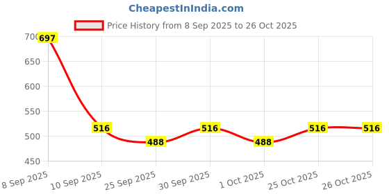 nykaa.com Beardo Ban The Tan Kit beardo Price History Graph from 8 Sep 2025 to 25 Oct 2025