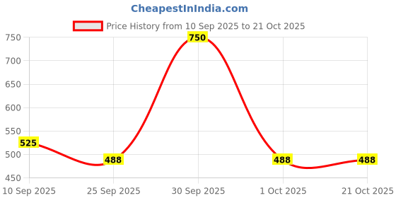 nykaa.com Beardo Beard Activator Derma Roller for Men, 540 - 0.5mm Chromium needles,Stimulates Hair Follicles beardo Price History Graph from 10 Sep 2025 to 19 Oct 2025